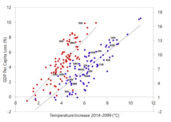 Gráfico 1. Pérdidas de PIB per cápita según incremento de temperatura, Países Cálidos (rojo) y Fríos (azul)