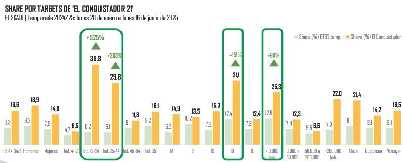 El perfil de la audiencia de 'El Conquistador'