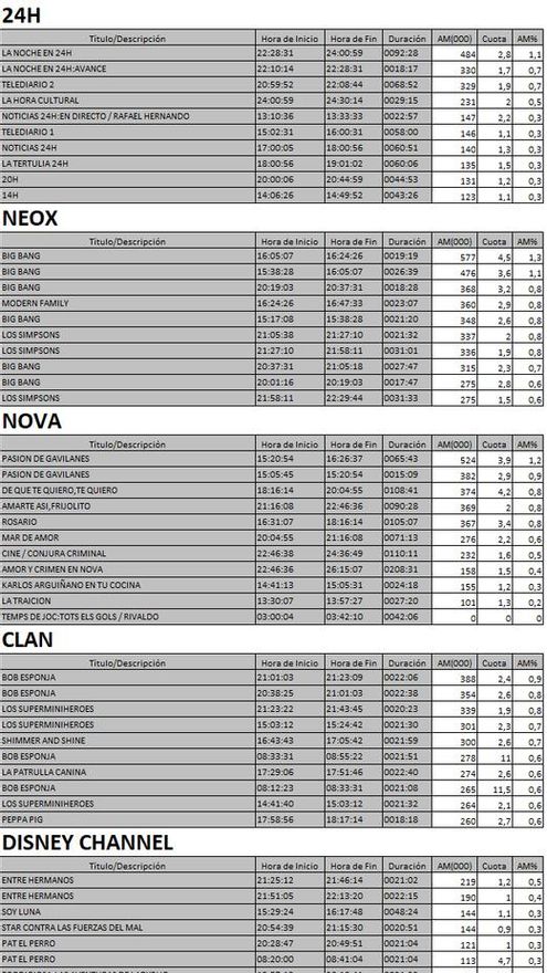 Top 5 cadenas TDT del martes 3 de octubre