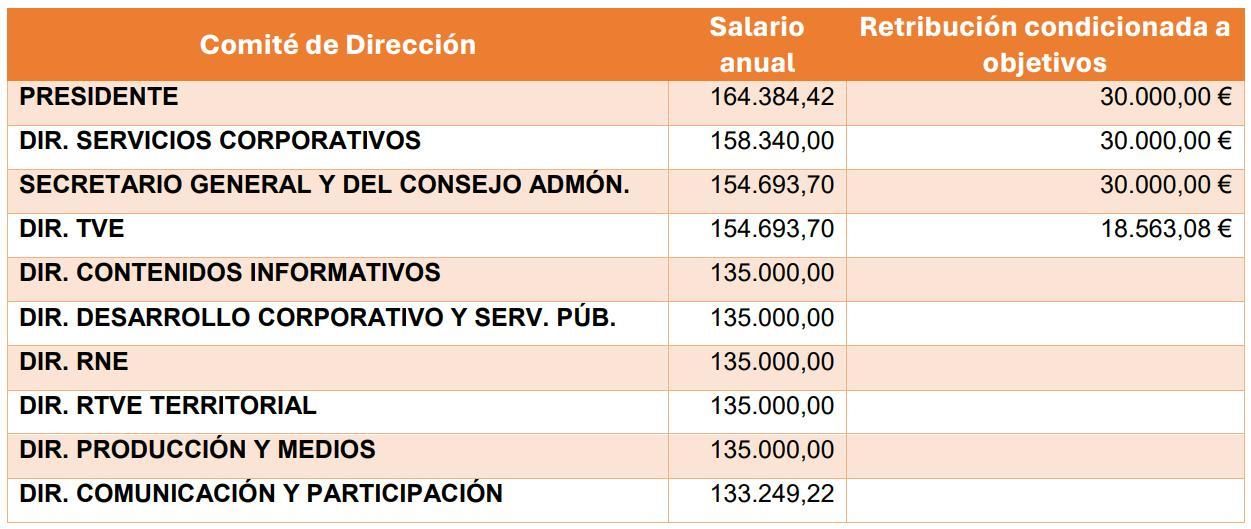 Remuneración de la Presidencia de RTVE y los miembros del Comité de Dirección constituido en febrero de 2025