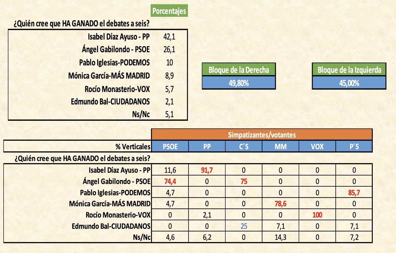 ¿Quién cree que ha ganado el debate a seis?
