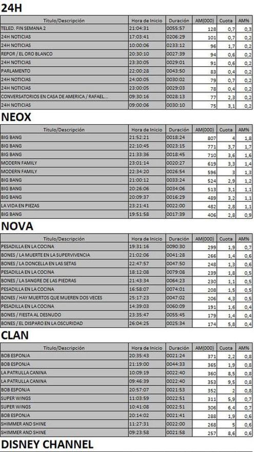 Los 10 más vistos TDT 19 de febrero de 2017