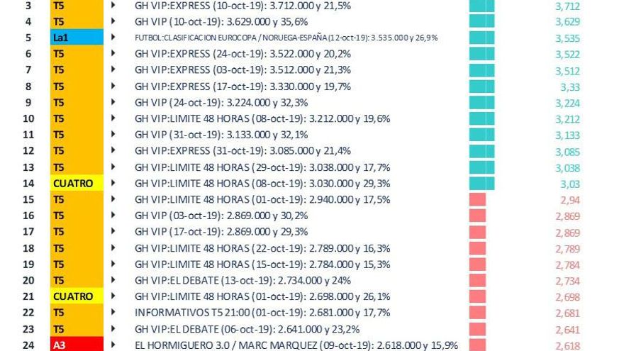 Emisiones Más Vistas. Octubre 2019