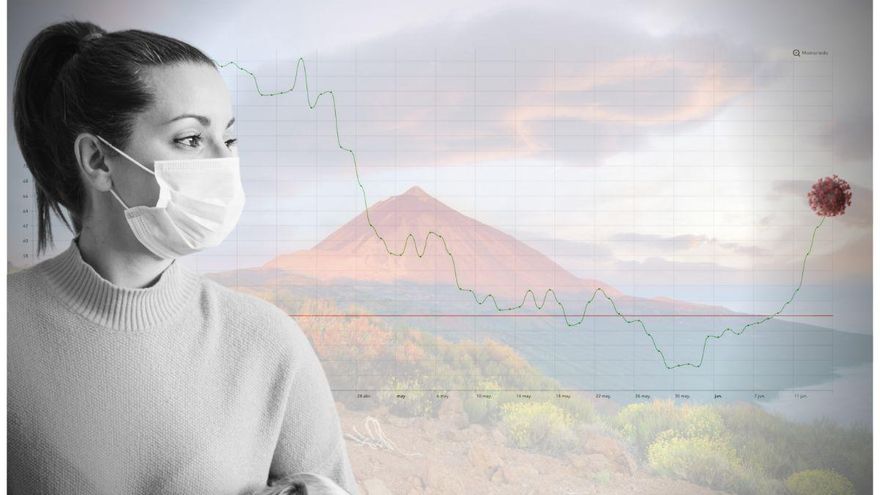 La curva de contagios se dibuja en ascendente desde principios de junio