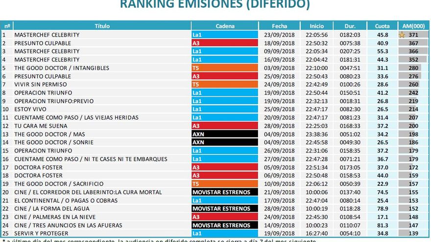Ránking emisiones septiembre 2018 - Diferido