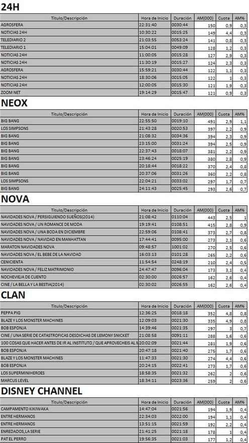 Top 5 cadenas TDT 1 de enero