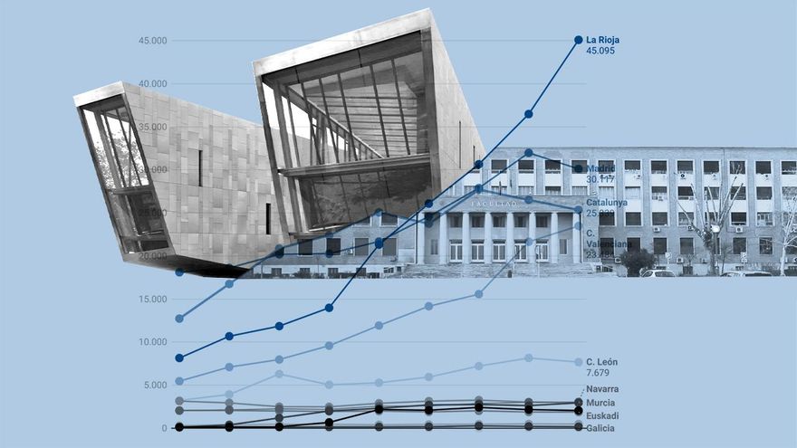 'Sorpasso' completado: las universidades privadas ya tienen más alumnos de máster que las públicas