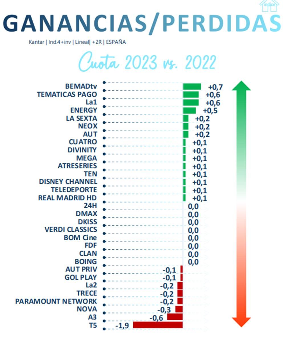 Las cadenas que más han subidos y bajado en cuota respecto a 2022