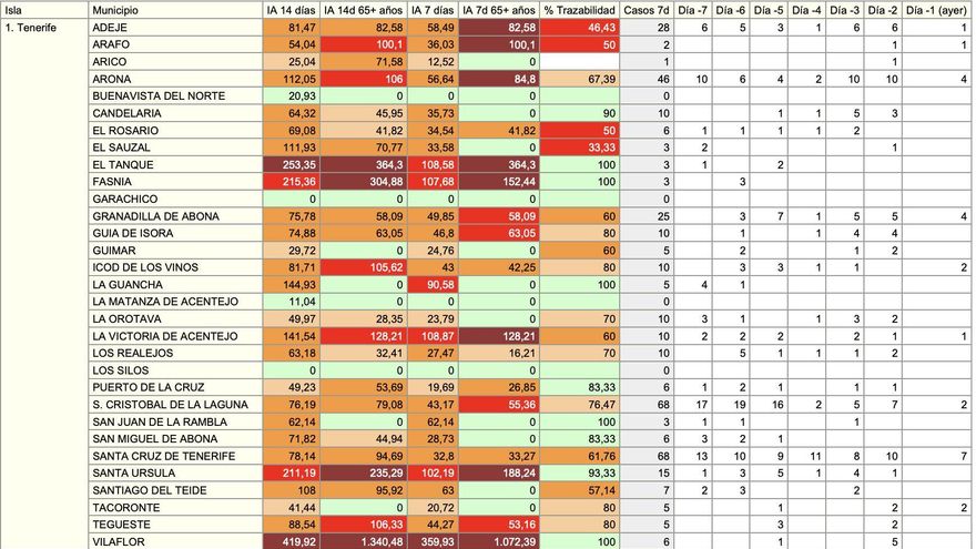 Datos epidemiológicos por municipios en Tenerife