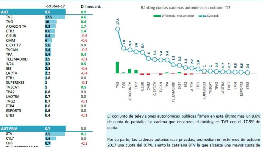 Cadenas autonómicas octubre 2017