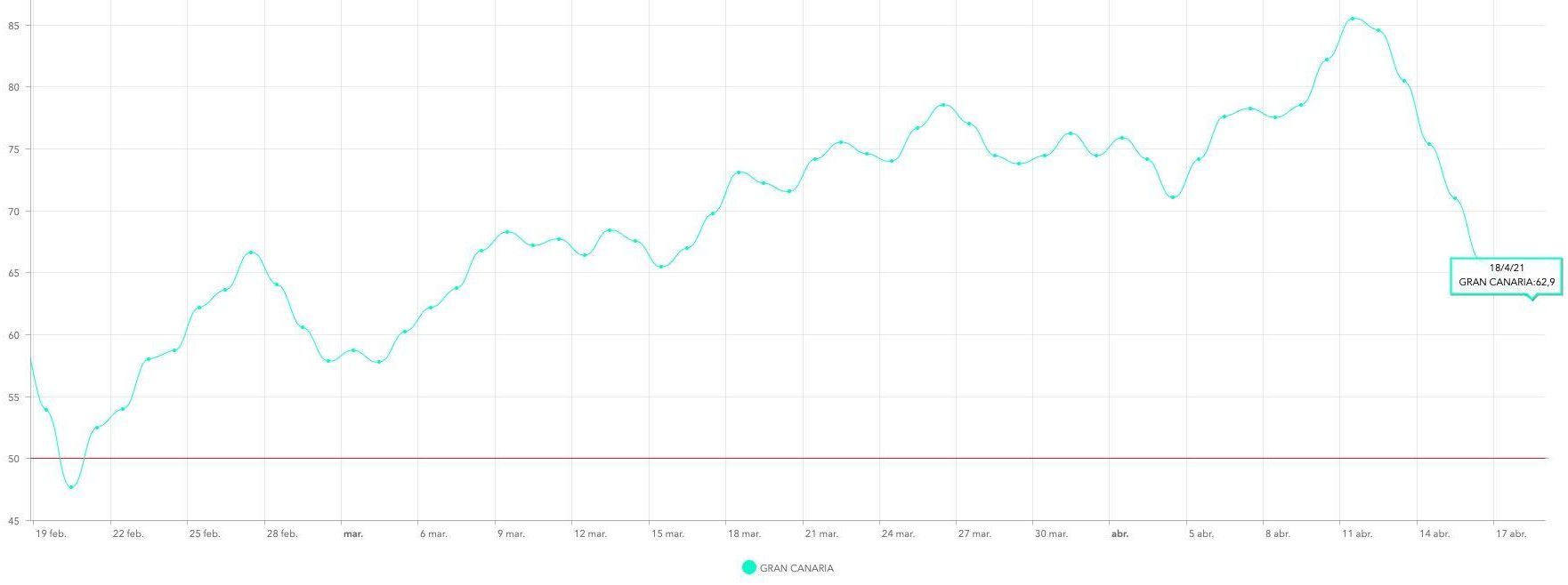 Incidencia acumulada a siete días en Gran Canaria