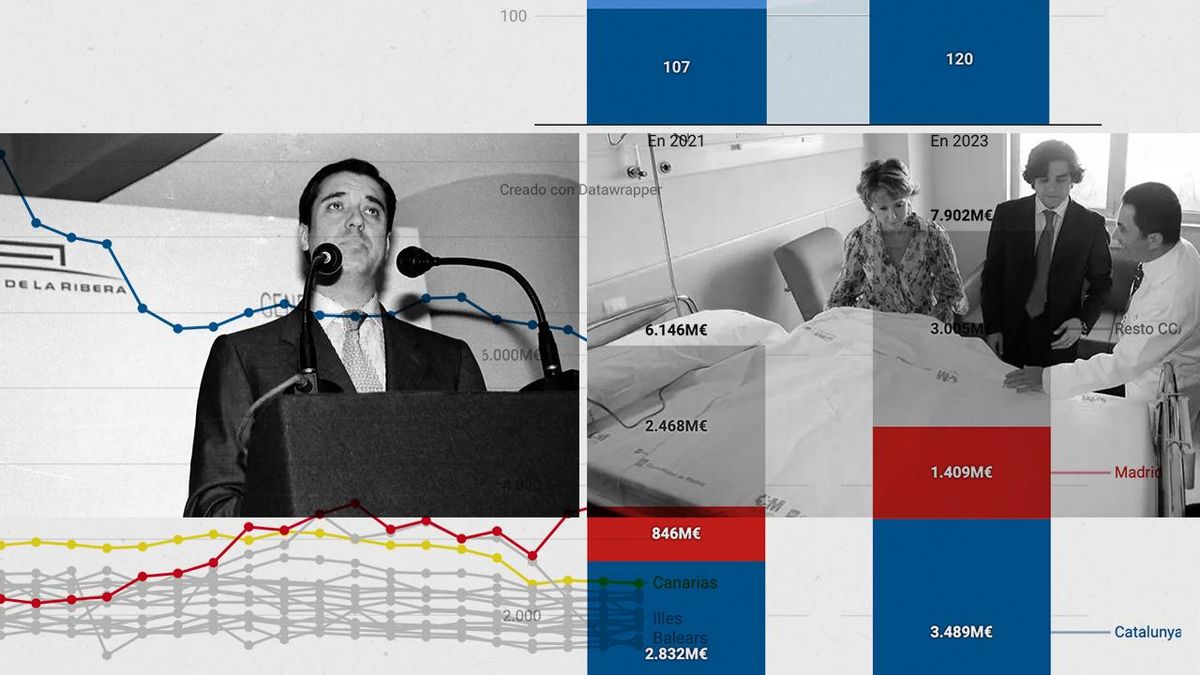 De pacientes a clientes: cómo Madrid y València han llevado al límite la privatización sanitaria