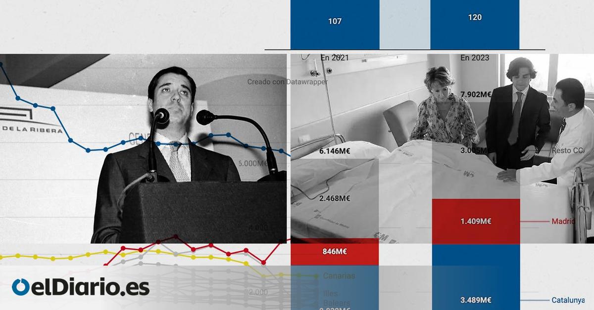 De pacientes a clientes: cómo Madrid y València han llevado al límite la privatización sanitaria