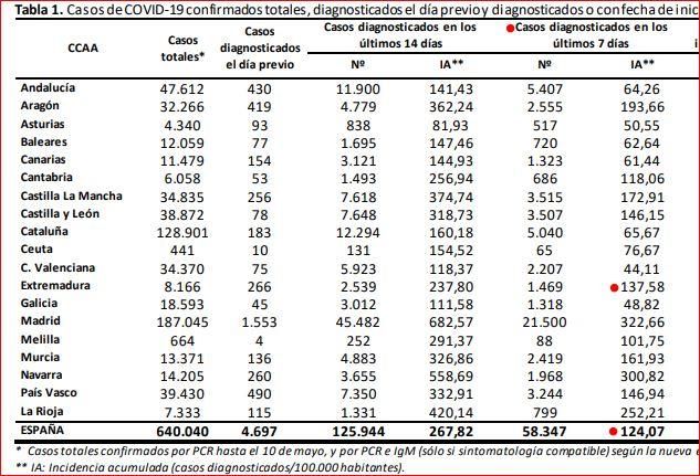 cuadro contagios covid Extremadura