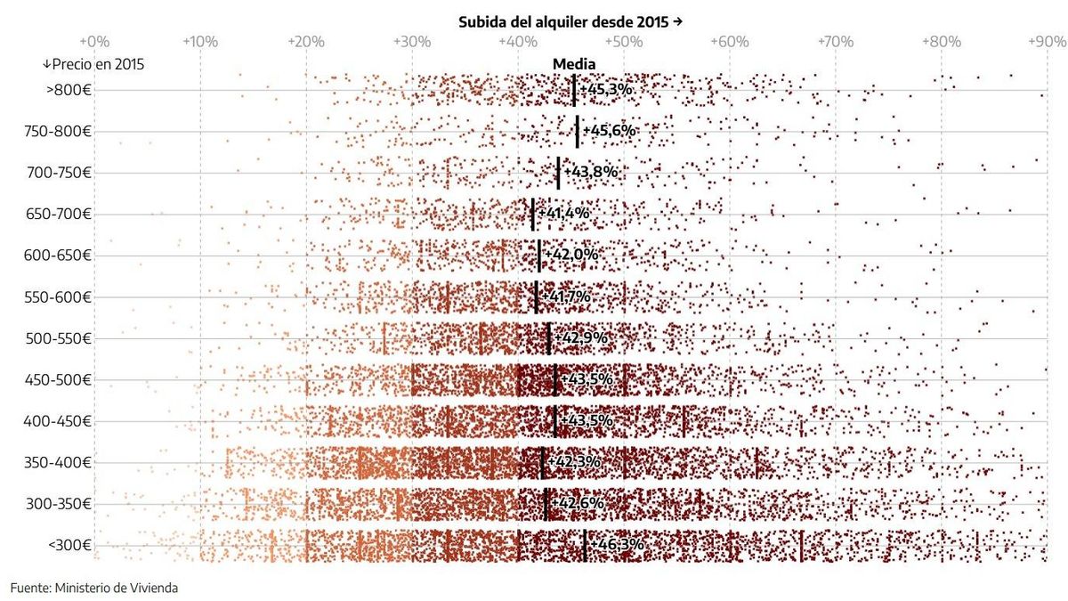Evolució de la pujada dels preus de lloguer des del 2015.