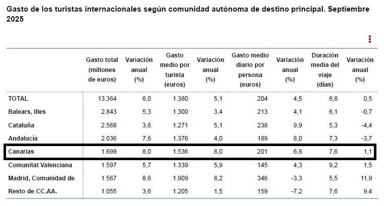 Fuente: INE y Egatur (septiembre de 2025).