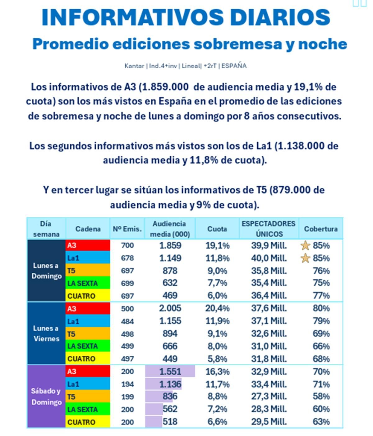 Audiencias de los informativos diarios en 2025