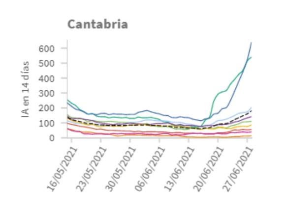 Incidencia acumulada a 14 días en Cantabria