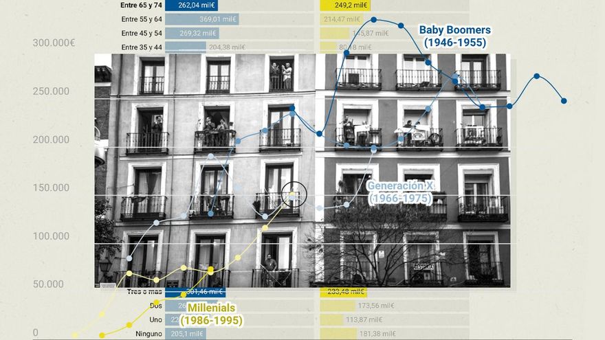 ¿Qué hogares son los más ricos de España? Propietarios, jubilados y universitarios despuntan, pero sin llegar al nivel de la burbuja