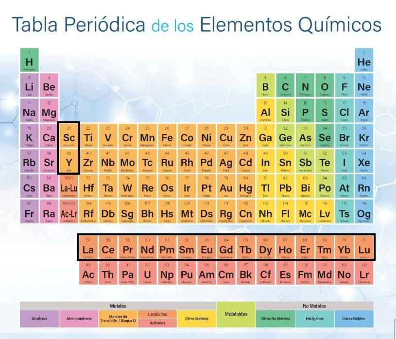 Ubicación de las tierras raras dentro de la tabla periódica.