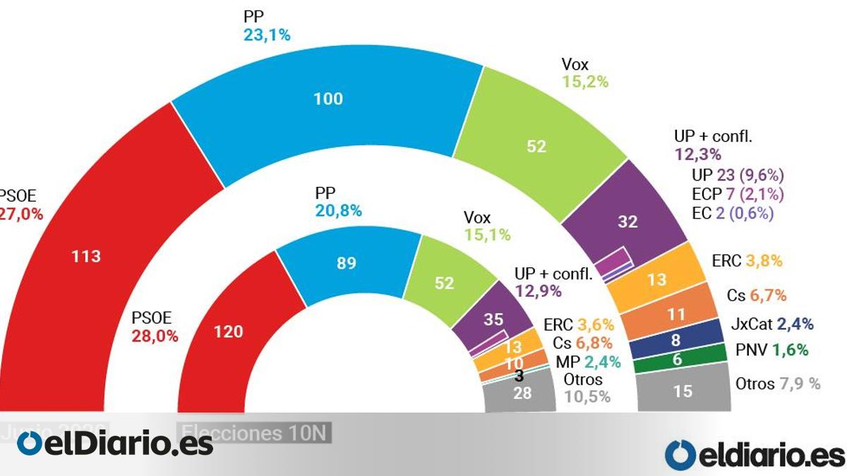 El PP alcanza los 100 escaños y sumaría con Vox más diputados que PSOE ...