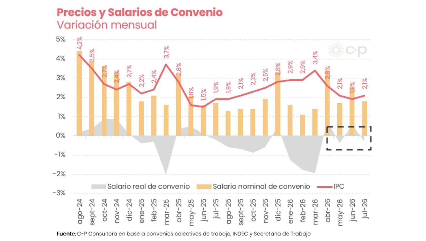 Precios y salarios de convenio