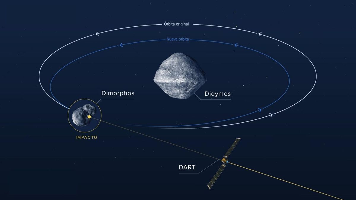 Infografía que muestra el efecto del impacto de la nave DART sobre Dimorphos, el más pequeño de los dos asteroides que forman el sistema binario Didymos. El impacto, que tuvo lugar el 26 de septiembre de 2022, disminuyó el tiempo que tarda Dimorphos en dar una vuelta a Didymos en 33 minutos. Imagen modificada del original.