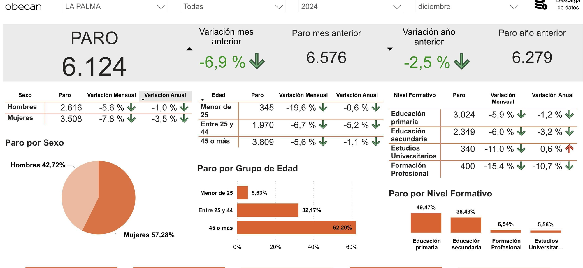 Datos del desempleo registrado en La Palma en diciembre de 2024.