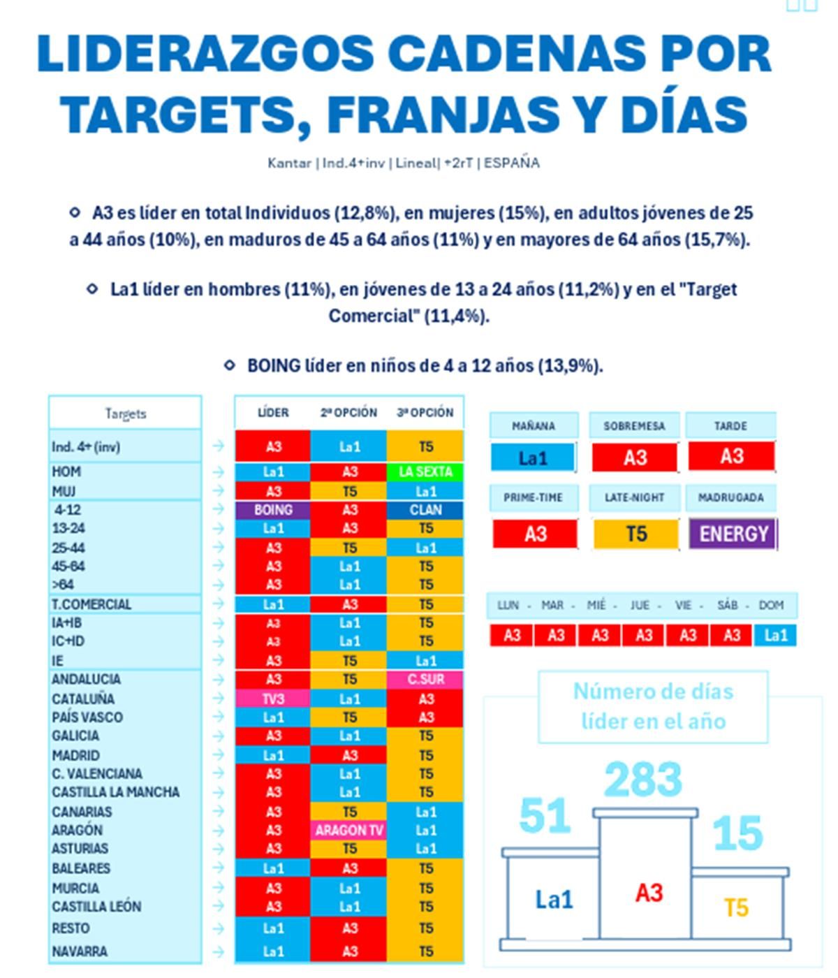 Liderazgos por targets, franjas y días en 2025