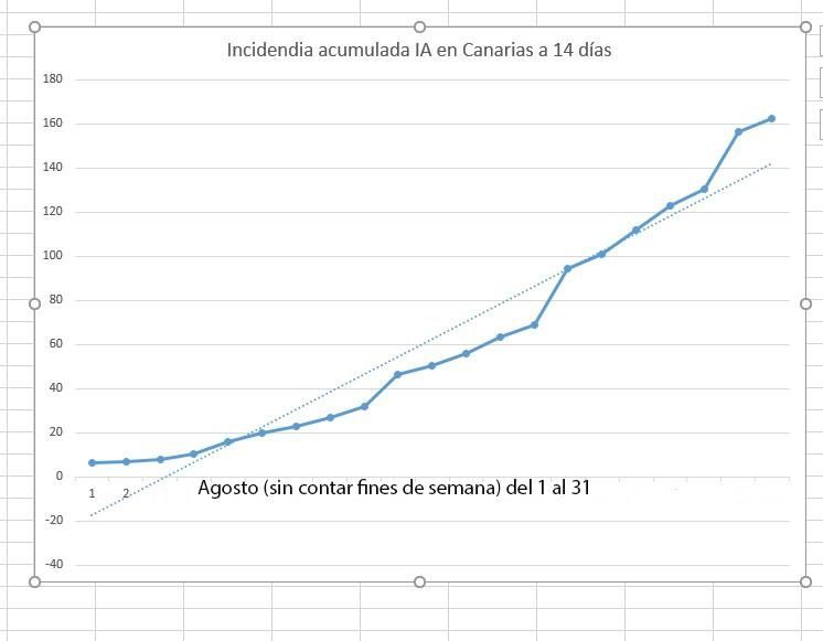 Incidencia Acumulada (IA) en Canarias a 14 días.