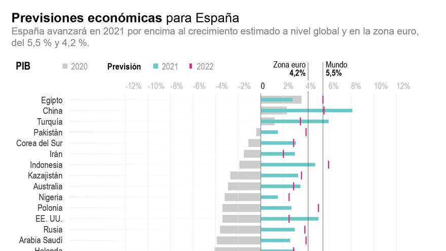 El FMI recorta su previsión de crecimiento para España al 5,9 % en 2021