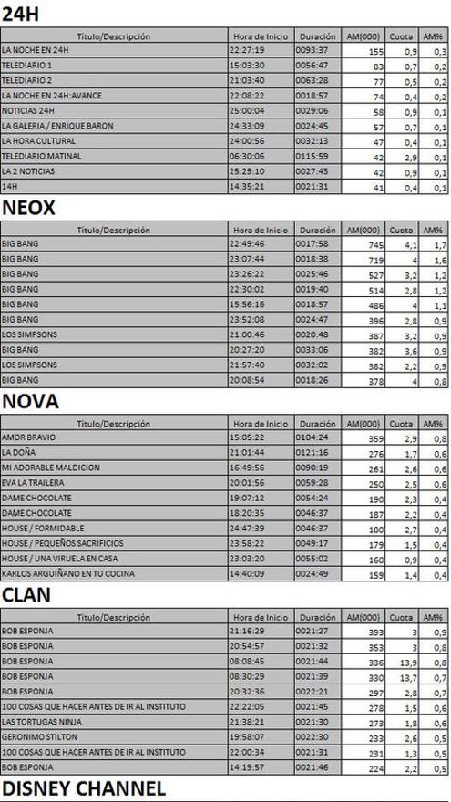 Los 10 más vistos TDT 25 mayo de 2017