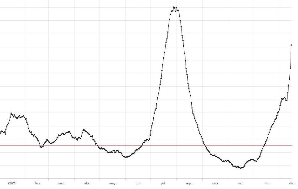Curva de IA a siete días en Canarias