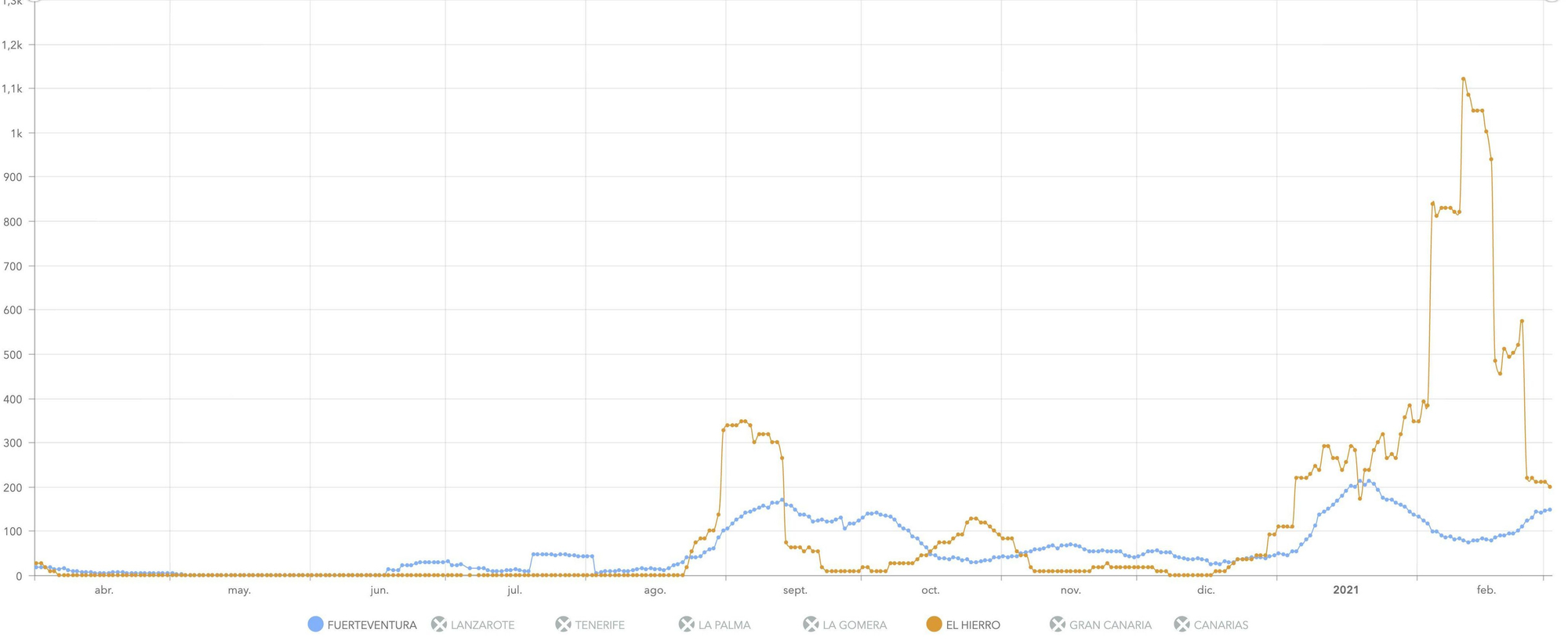 Incidencia acumulada a 14 días de El Hierro (naranja) y Fuerteventura (azul)