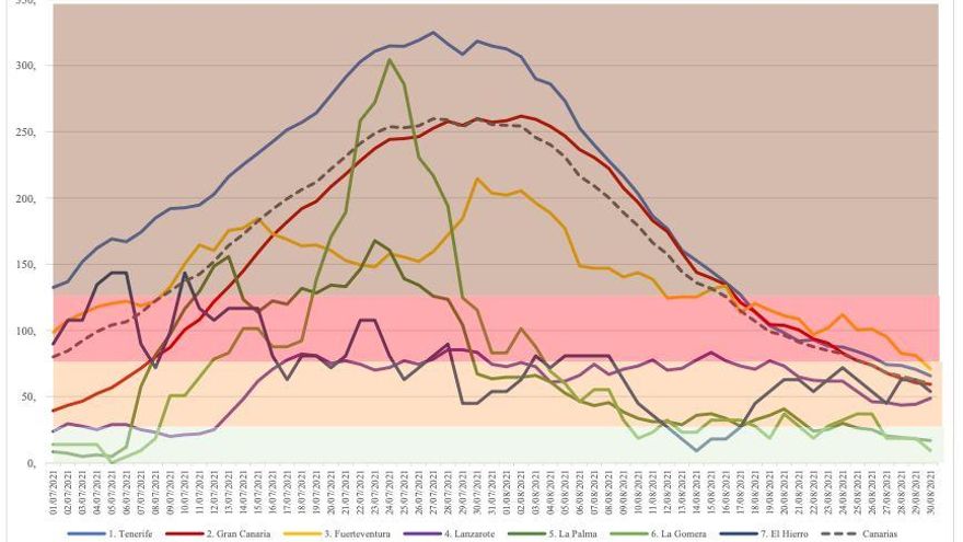 Evolución de la tasa de IA7d en las islas y en el conjunto de la Comunidad Autónoma entre el 1 de julio y el 30 de agosto