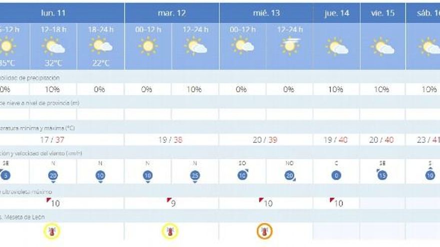 Predicción de la Aemet para esta semana en León capital. // Aemet