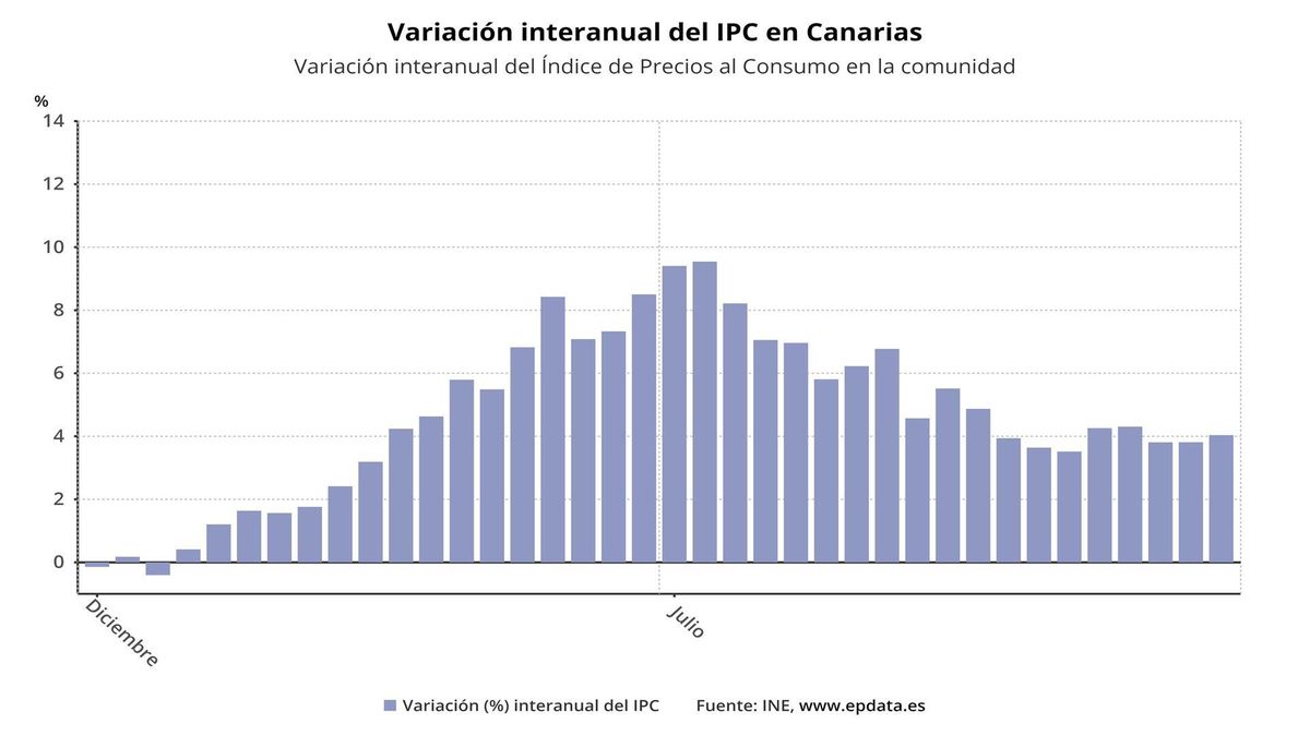 Variación interanual del IPC en Canarias.