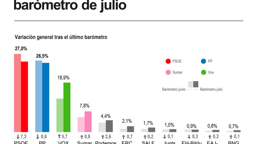 El PSOE cae 7,3 puntos en el CIS tras el caso Cerdán pero aún gana al PP por la mínima