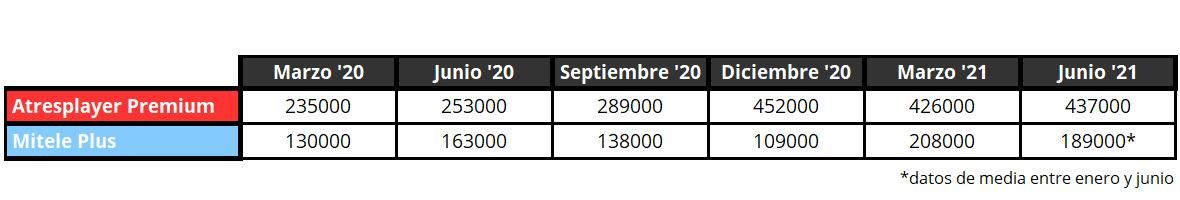 Datos de suscriptores de Atresplayer y Mitele Plus (jun 2021)