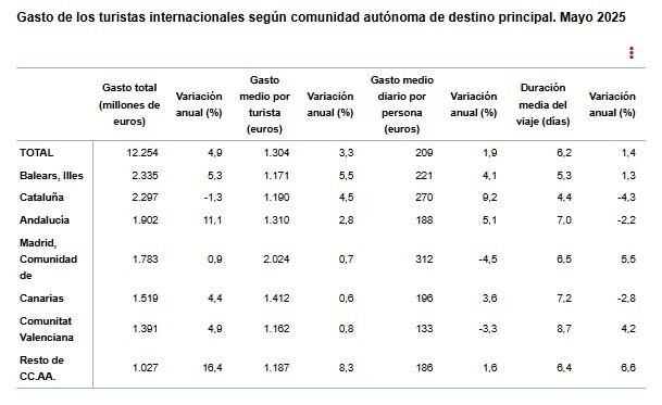 Fuente: Estadística de Movimientos Turísticos en Fronteras (Frontur), INE, abril de 2025.