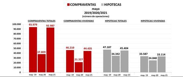 Datos de compraventa de viviendas e hipotecas