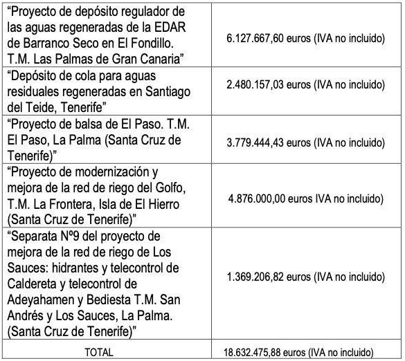 Actuaciones previstas en Canarias