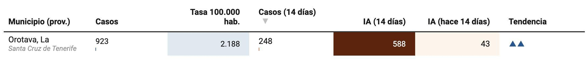 La incidencia actual y la de hace dos semanas en La Orotava