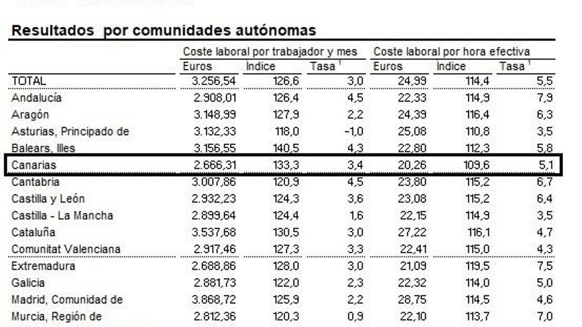 Encuesta Trimestral de Coste Laboral (salario bruto), segundo trimestre de 2025, INE