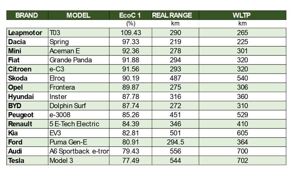 Tabla completa de las distancias oficiales y reales realizadas por los 15 coches.