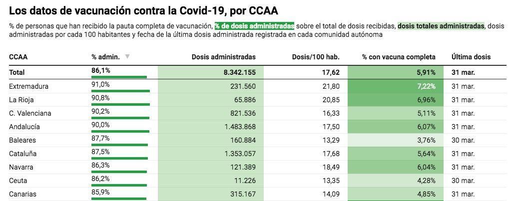 Los datos de vacunación contra la COVID-19, por CC AA