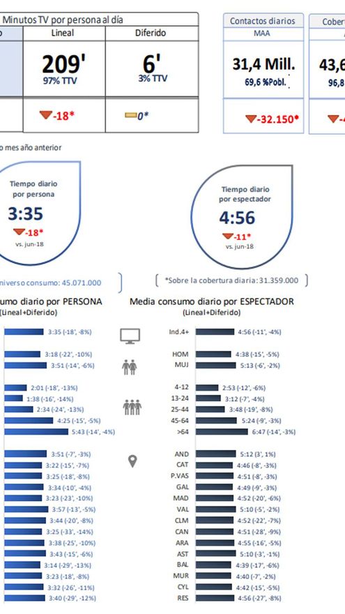 Consumo televisivo junio 2019