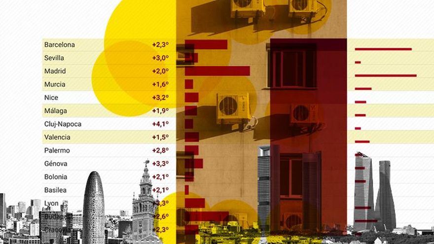 El exceso de asfalto y la falta de árboles causan más de 900 muertes al año por calor en Barcelona y Madrid