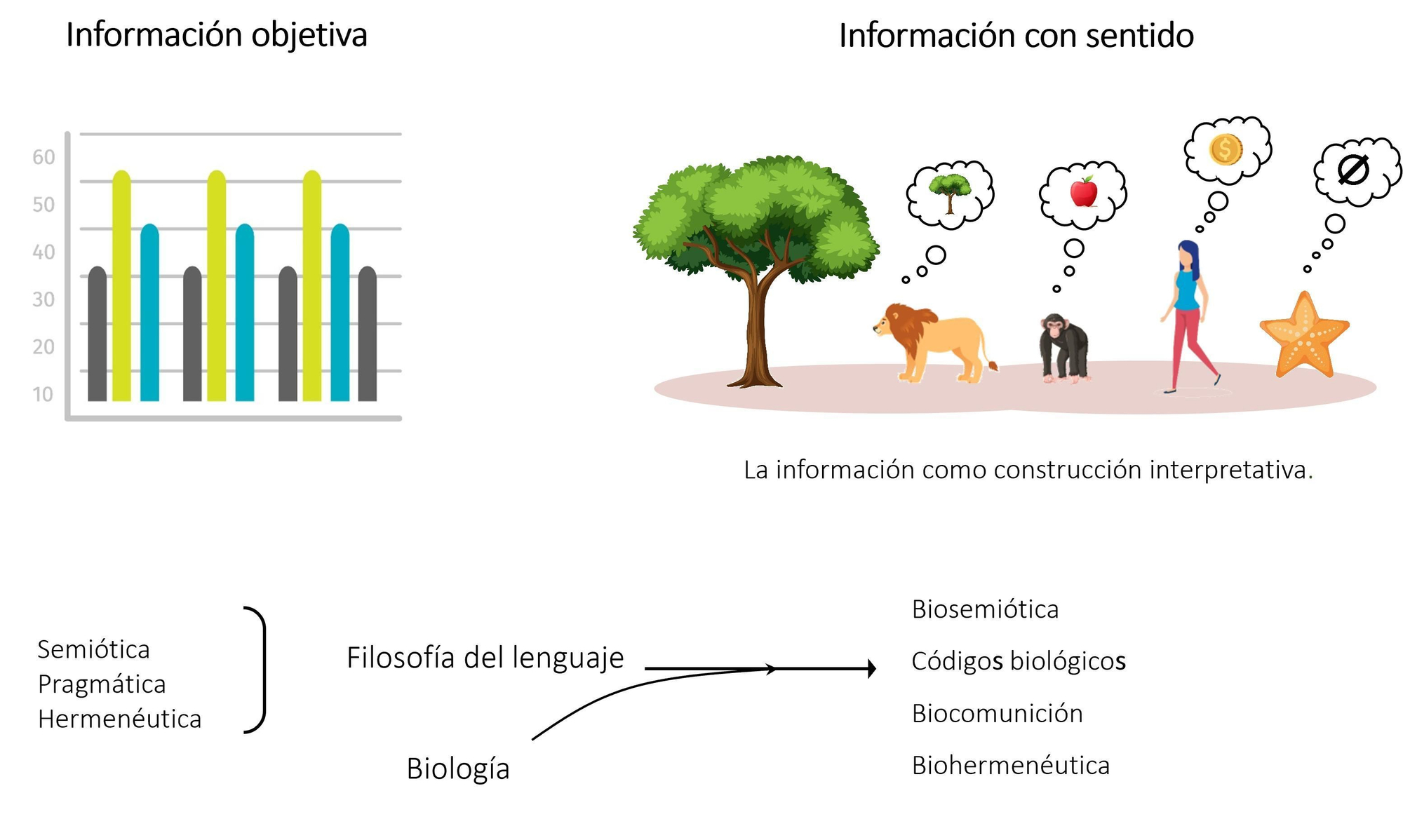 El componente señal y comunicativo/social complemente el análisis físico-químico en biología.