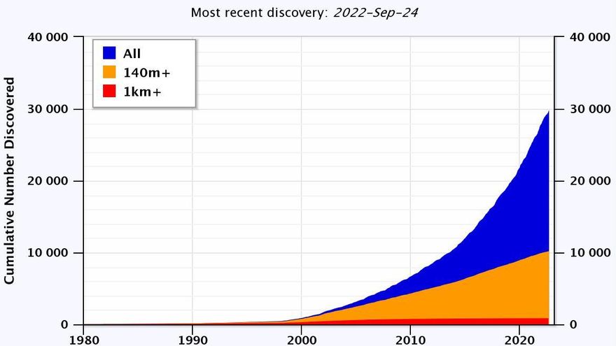 Gráfico que muestra el número acumulado de objetos cercanos a la Tierra (NEO) detectados desde los años 80 hasta ahora. En azul se muestra el total, en naranja los que tienen un diámetro mayor a 140 metros y en rojo aquellos cuyo diámetro es mayor a un kilómetro